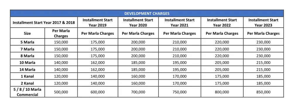 Blue World City Development Charges